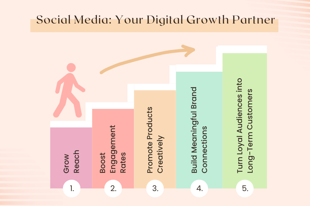 Social Media As Your Digital Growth Partner