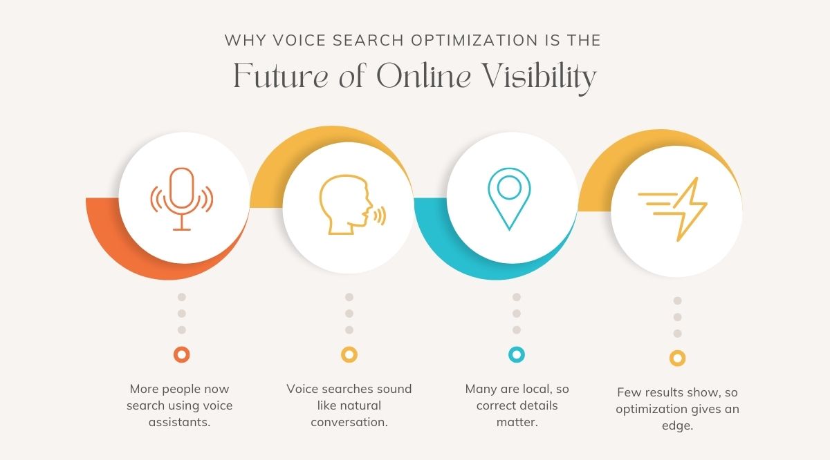 Voice Search Optimization is the future of online visibility