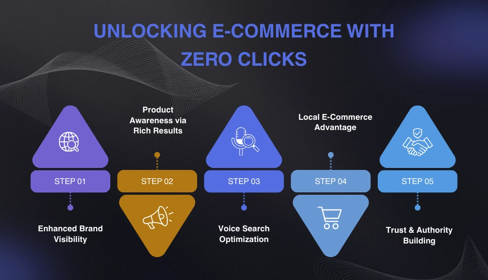 Unlocking e-commerce with zero clicks
