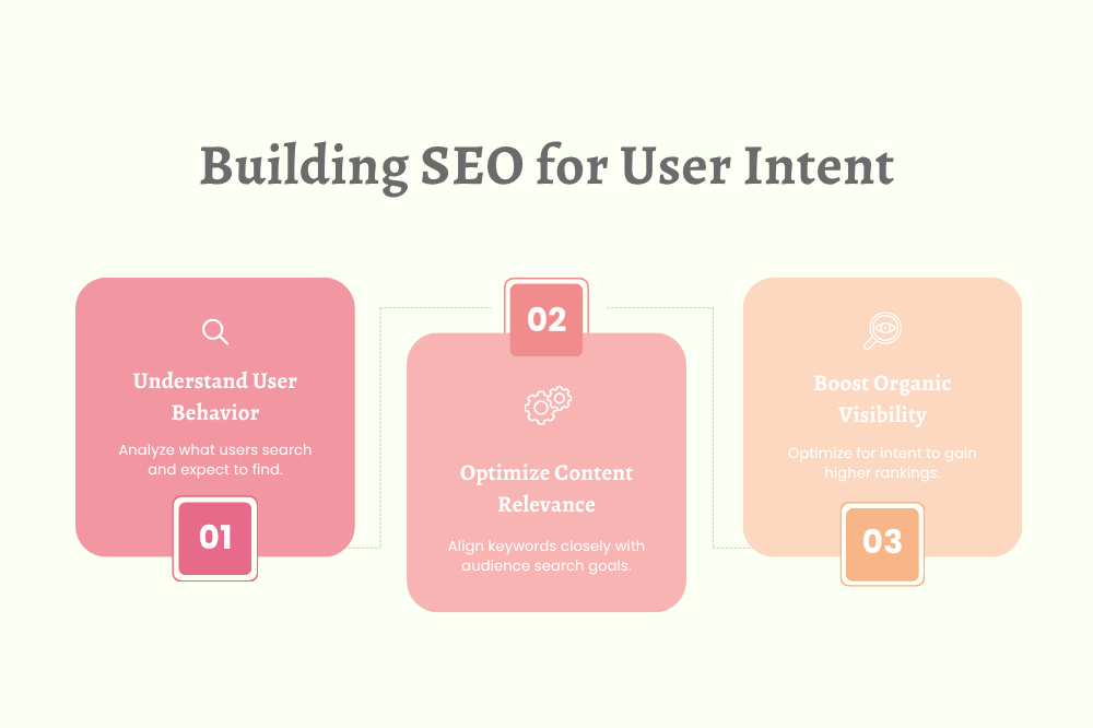 Building SEO for user intent