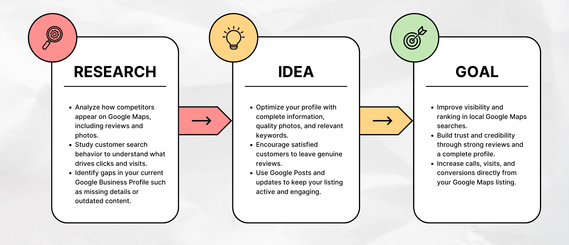 Visual guide on enhancing local business profile for better visibility on Google Maps.