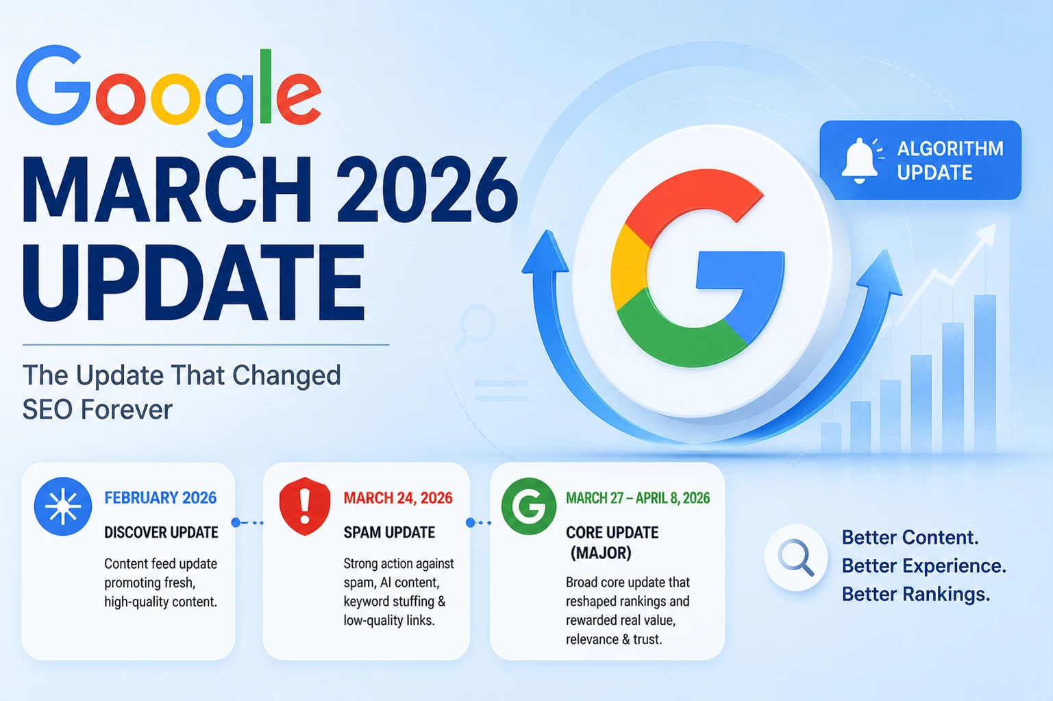 Why 90% SEO Agencies Fail After the Google March 2026 Update