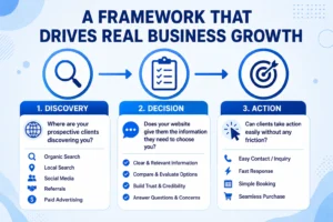 Digital Marketing process